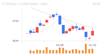 ＡＯＫＩホールディングス(8214)の日足チャート