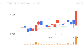 タカチホ(8225)の日足チャート