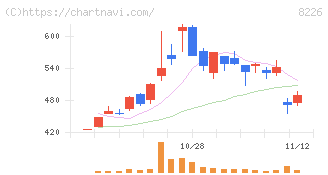 理経(8226)の日足チャート
