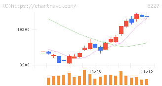 しまむら(8227)の日足チャート