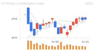 高島屋(8233)の日足チャート