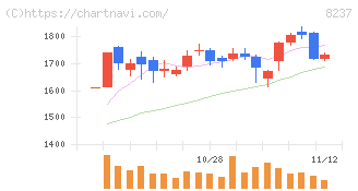 松屋(8237)の日足チャート