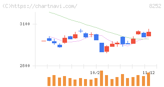 丸井グループ(8252)の日足チャート