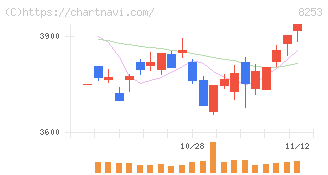 クレディセゾン(8253)の日足チャート