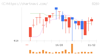 井筒屋(8260)の日足チャート