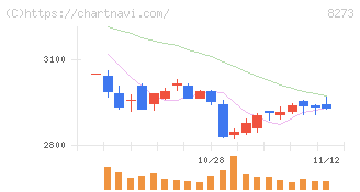 イズミ(8273)の日足チャート