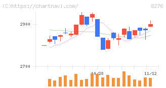平和堂(8276)の日足チャート