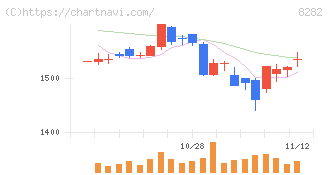ケーズホールディングス(8282)の日足チャート