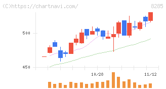 三谷産業(8285)の日足チャート