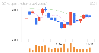 あおぞら銀行(8304)の日足チャート