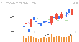 りそなホールディングス(8308)の日足チャート