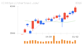 三井住友フィナンシャルグループ(8316)の日足チャート