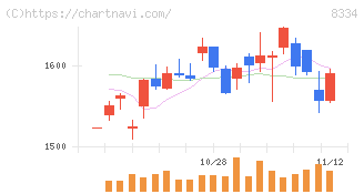 群馬銀行(8334)の日足チャート