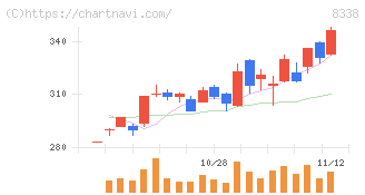 筑波銀行(8338)の日足チャート