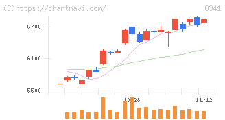 七十七銀行(8341)の日足チャート