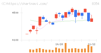 ふくおかフィナンシャルグループ(8354)の日足チャート