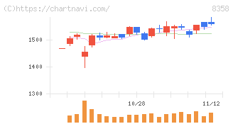 スルガ銀行(8358)の日足チャート
