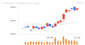 ほくほくフィナンシャルグループ(8377)の日足チャート
