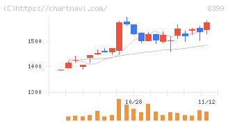 琉球銀行(8399)の日足チャート