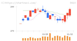 セブン銀行(8410)の日足チャート
