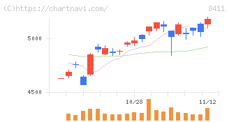 みずほフィナンシャルグループ(8411)の日足チャート