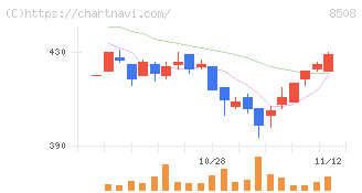 Ｊトラスト(8508)の日足チャート