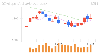 日本証券金融(8511)の日足チャート