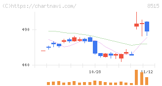 アイフル(8515)の日足チャート