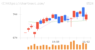 北洋銀行(8524)の日足チャート