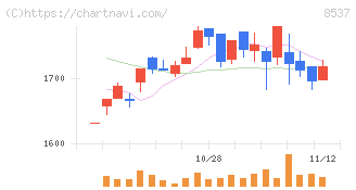 大光銀行(8537)の日足チャート