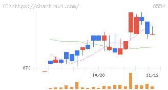 南日本銀行(8554)の日足チャート