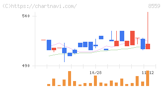 豊和銀行(8559)の日足チャート