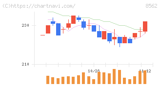 福島銀行(8562)の日足チャート