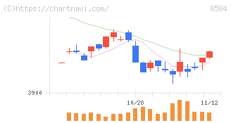 ジャックス(8584)の日足チャート