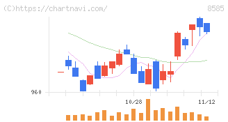 オリエントコーポレーション(8585)の日足チャート