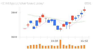 オリックス(8591)の日足チャート