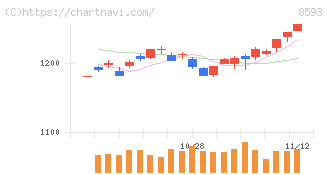 三菱ＨＣキャピタル(8593)の日足チャート