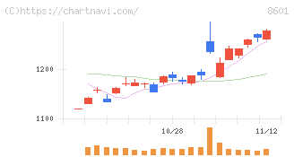 大和証券グループ本社(8601)の日足チャート
