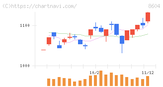 野村ホールディングス(8604)の日足チャート