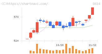 東洋証券(8614)の日足チャート