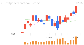 東海東京フィナンシャル・ホールディングス(8616)の日足チャート