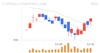 水戸証券(8622)の日足チャート