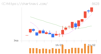 松井証券(8628)の日足チャート