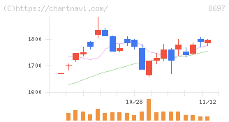 日本取引所グループ(8697)の日足チャート