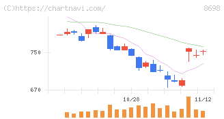 マネックスグループ(8698)の日足チャート