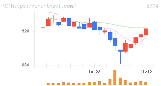 トレイダーズホールディングス(8704)の日足チャート