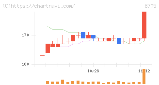 日産証券グループ(8705)の日足チャート