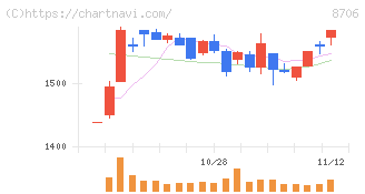 極東証券(8706)の日足チャート