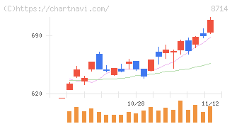 池田泉州ホールディングス(8714)の日足チャート