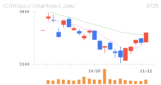ＭＳ＆ＡＤインシュアランスグループホールディングス(8725)の日足チャート
